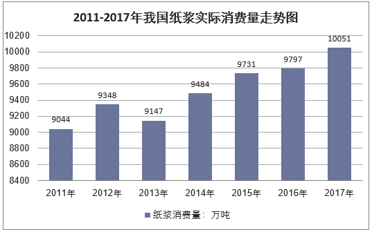 2011-2017年我国纸浆实际消费量走势图