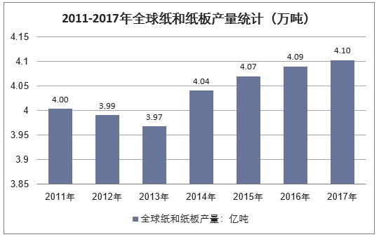 2011-2017年全球纸和纸板产量统计（万吨）