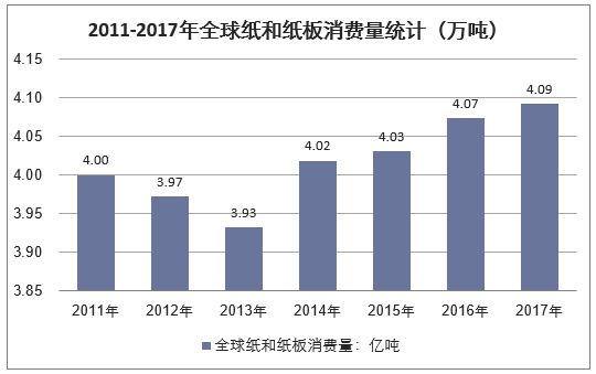 2011-2017年全球纸和纸板消费量统计（万吨）