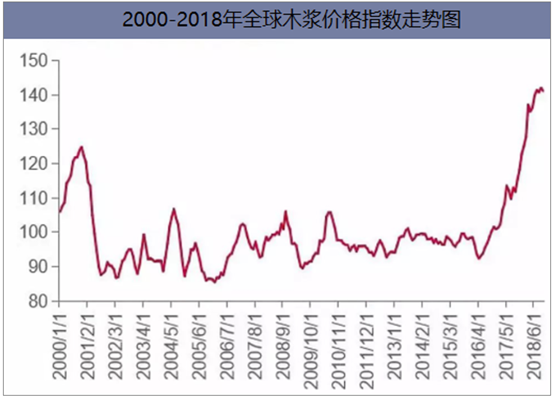2000-2018年全球木浆价格指数走势图