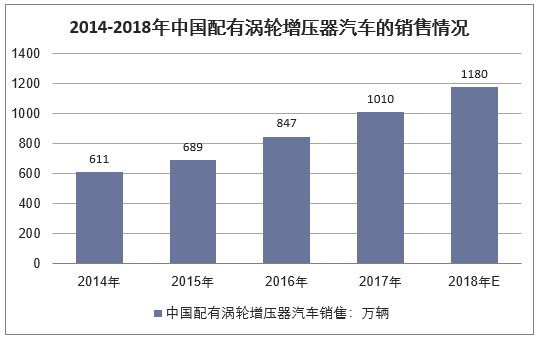 2014-2018年中国配有涡轮增压器汽车的销售情况（万辆）
