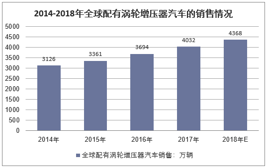 2014-2018年全球配有涡轮增压器汽车的销售情况（万辆）