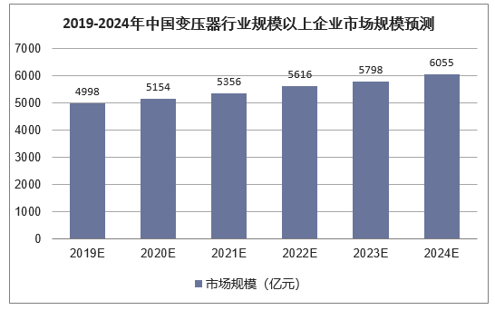 2019-2024年中国变压器行业规模以上企业市场规模预测