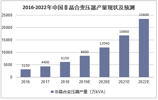 2016-2022年中国非晶合变压器产量现状及预测