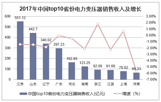 2017年中国top10省份电力变压器销售收入及增长