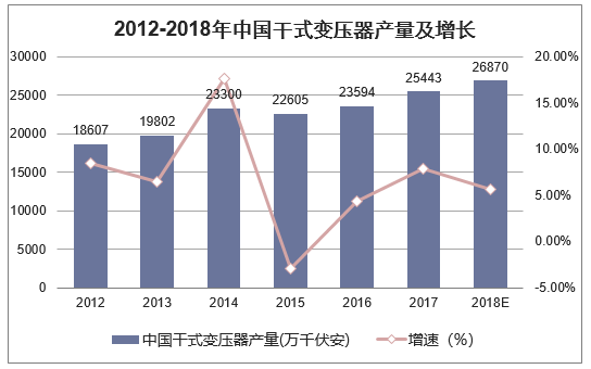2012-2018年中国干式变压器产量及增长