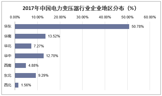 2017年中国电力变压器行业企业地区分布（%）