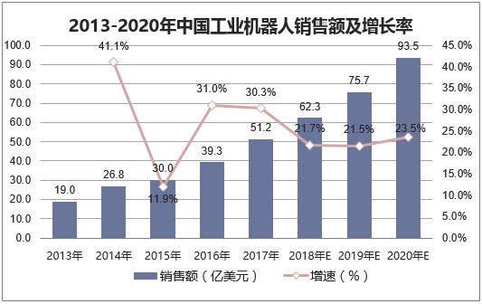 2013-2020年中国工业机器人销售额及增长率