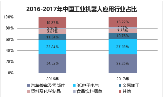 2016-2017年中国工业机器人应用行业占比