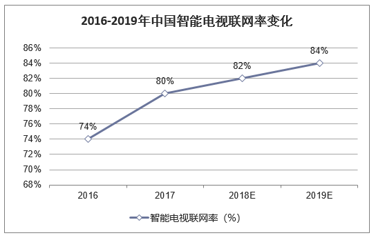 2016-2019年中国智能电视联网率变化