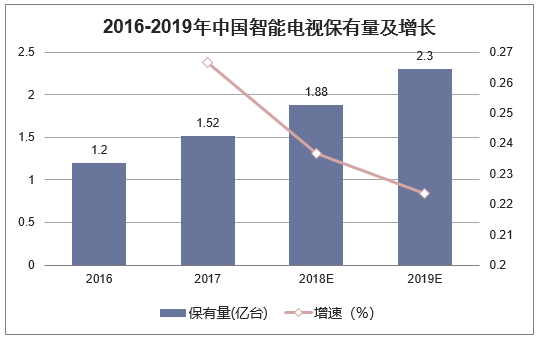 2016-2019年中国智能电视保有量及增长