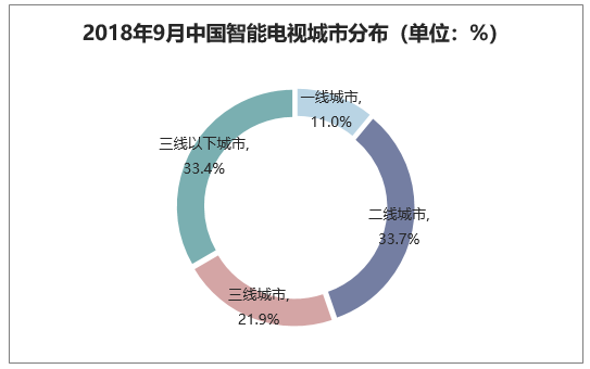 2018年9月中国智能电视城市分布（单位：%）