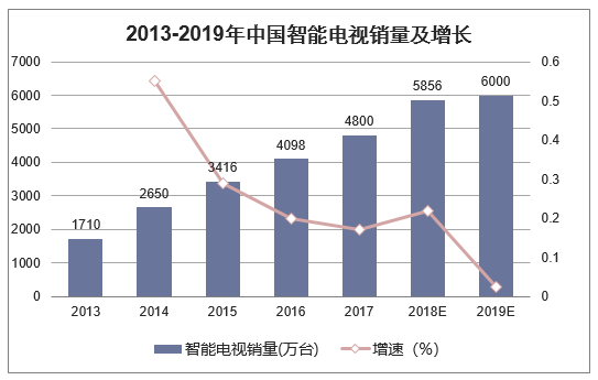 2013-2019年中国智能电视销量及增长
