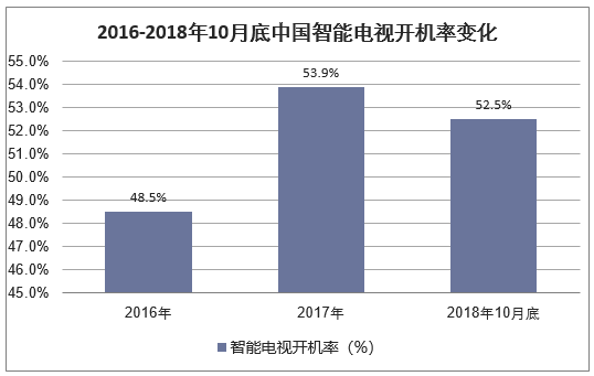 2016-2018年10月底中国智能电视开机率变化