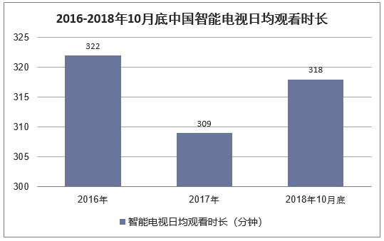 2016-2018年10月底中国智能电视日均观看时长