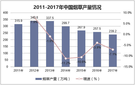 2011-2017年中国烟草产量情况