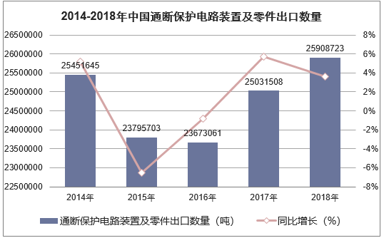 2014-2018年中国通断保护电路装置及零件出口数量统计图