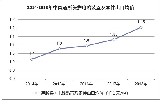 2014-2018年中国通断保护电路装置及零件出口均价走势图