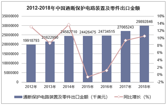 2012-2018年中国通断保护电路装置及零件出口金额统计图