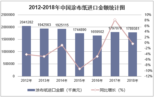 2012-2018年中国涂布纸进口金额统计图