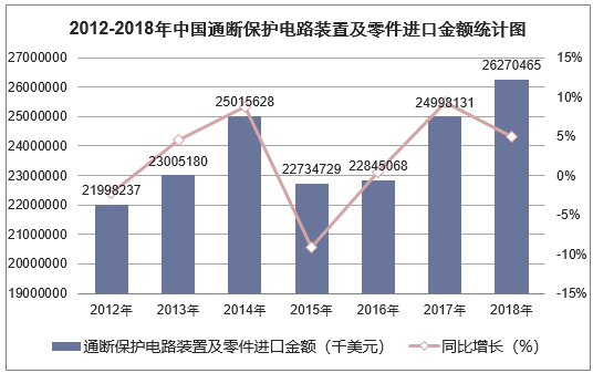 2012-2018年中国通断保护电路装置及零件进口金额统计图