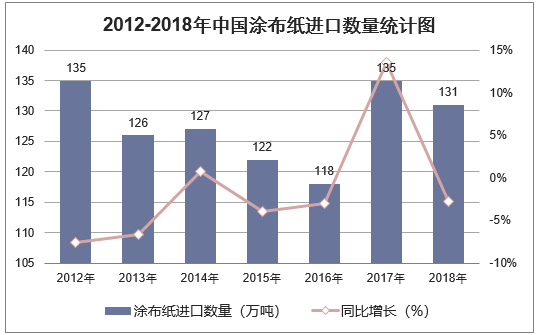 2012-2018年中国涂布纸进口数量统计图