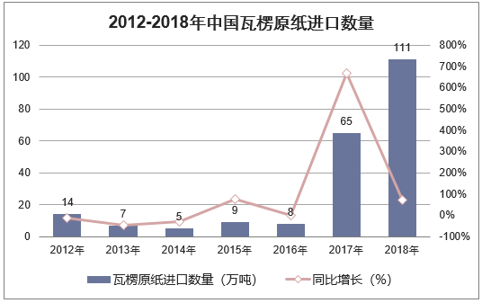 2012-2018年中国瓦楞原纸进口数量统计图