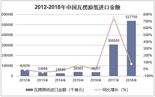 2012-2018年中国瓦楞原纸进口金额统计图