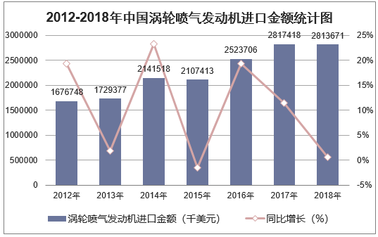 2012-2018年中国涡轮喷气发动机进口金额统计图