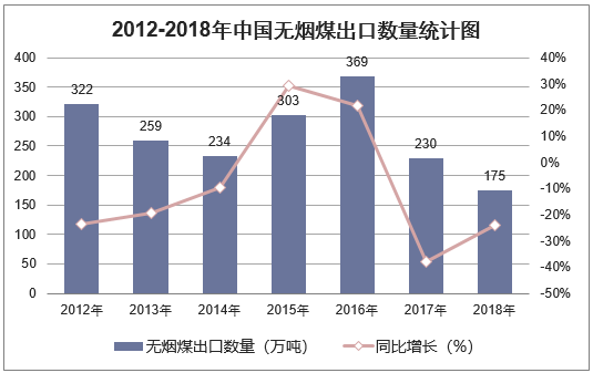 2012-2018年中国无烟煤出口数量统计图