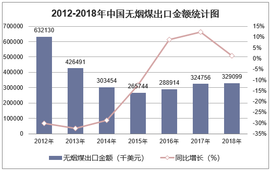 2012-2018年中国无烟煤出口金额统计图