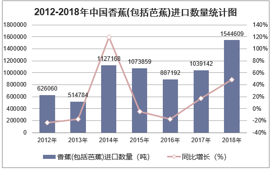 2012-2018年中国香蕉(包括芭蕉)进口数量统计图