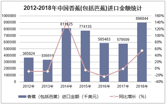 2012-2018年中国香蕉(包括芭蕉)进口金额统计图