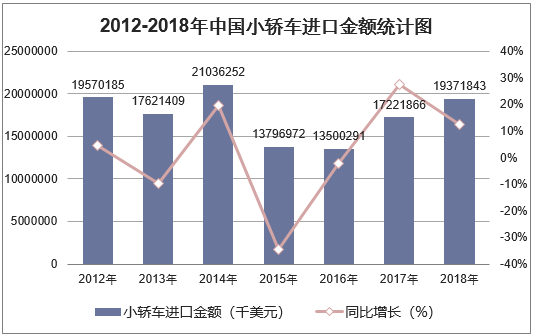 2012-2018年中国小轿车进口金额统计图