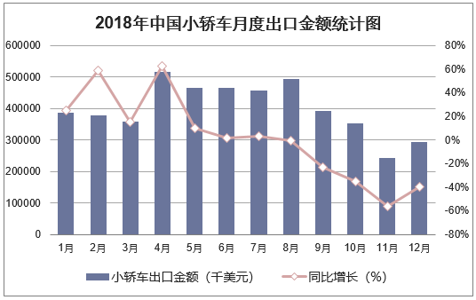 2018年中国小轿车月度出口金额统计图