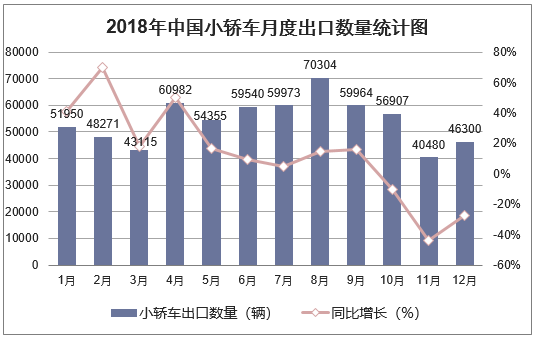2018年中国小轿车月度出口数量走势图