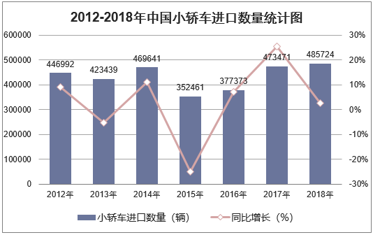 2012-2018年中国小轿车进口数量统计图