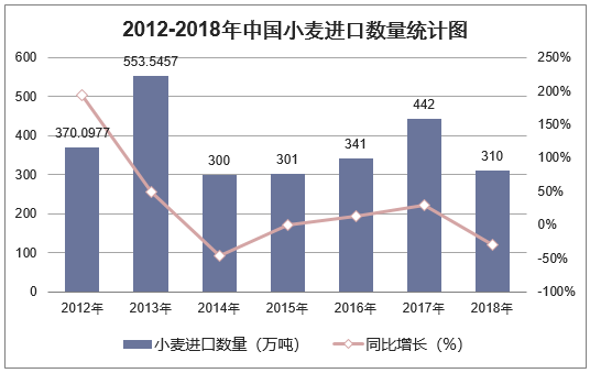 2012-2018年中国小麦进口数量统计图