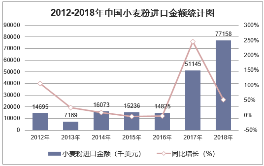 2012-2018年中国小麦粉进口金额统计图