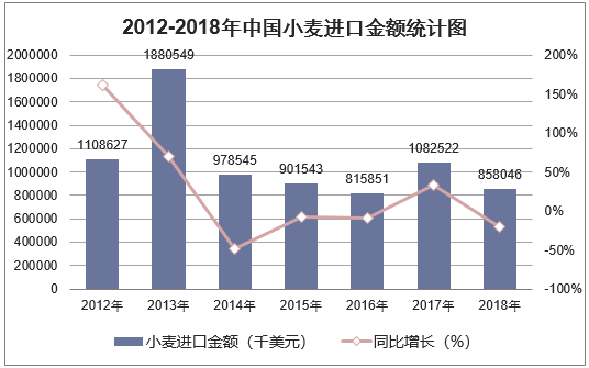 2012-2018年中国小麦进口金额统计图
