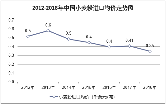 2012-2018年中国小麦粉进口均价走势图