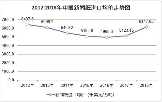 2012-2018年中国新闻纸进口均价走势图