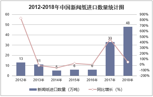2012-2018年中国新闻纸进口金额统计图