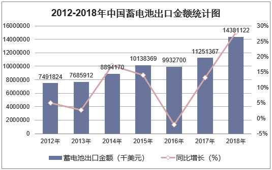 2012-2018年中国蓄电池出口金额统计图