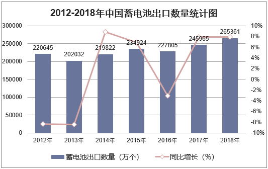 2012-2018年中国蓄电池出口数量统计图