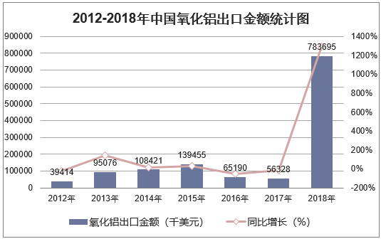 2012-2018年中国氧化铝出口金额统计图