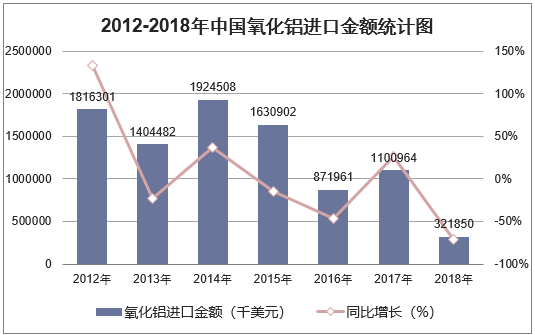 2012-2018年中国氧化铝进口金额统计图
