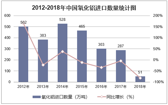 2012-2018年中国氧化铝进口数量统计图