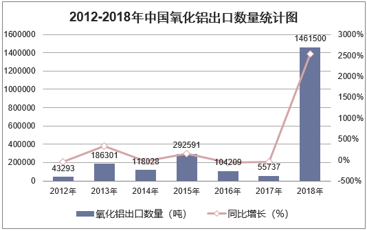 2012-2018年中国氧化铝出口数量统计图