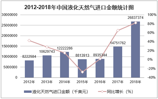 2012-2018年中国液化天然气进口金额统计图